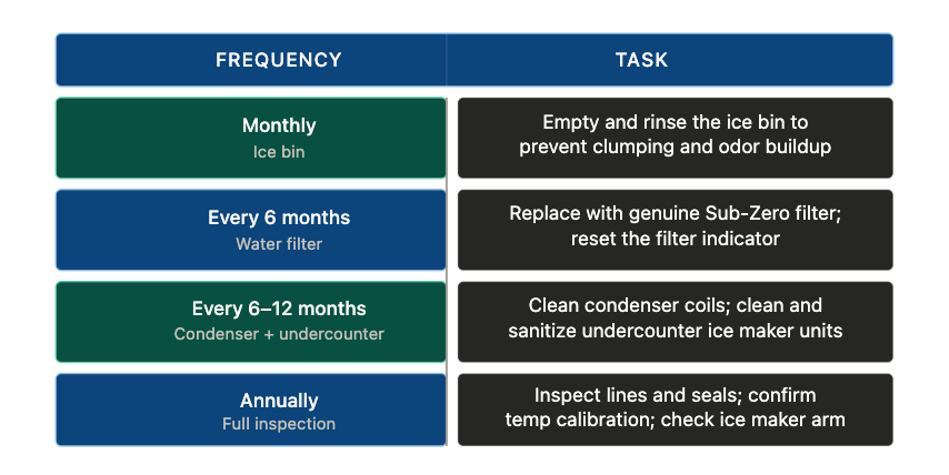 A chart lists ice maker maintenance tasks by frequency: monthly, every 6 months, every 6–12 months, and annually, detailing specific ice maker care steps for each interval.